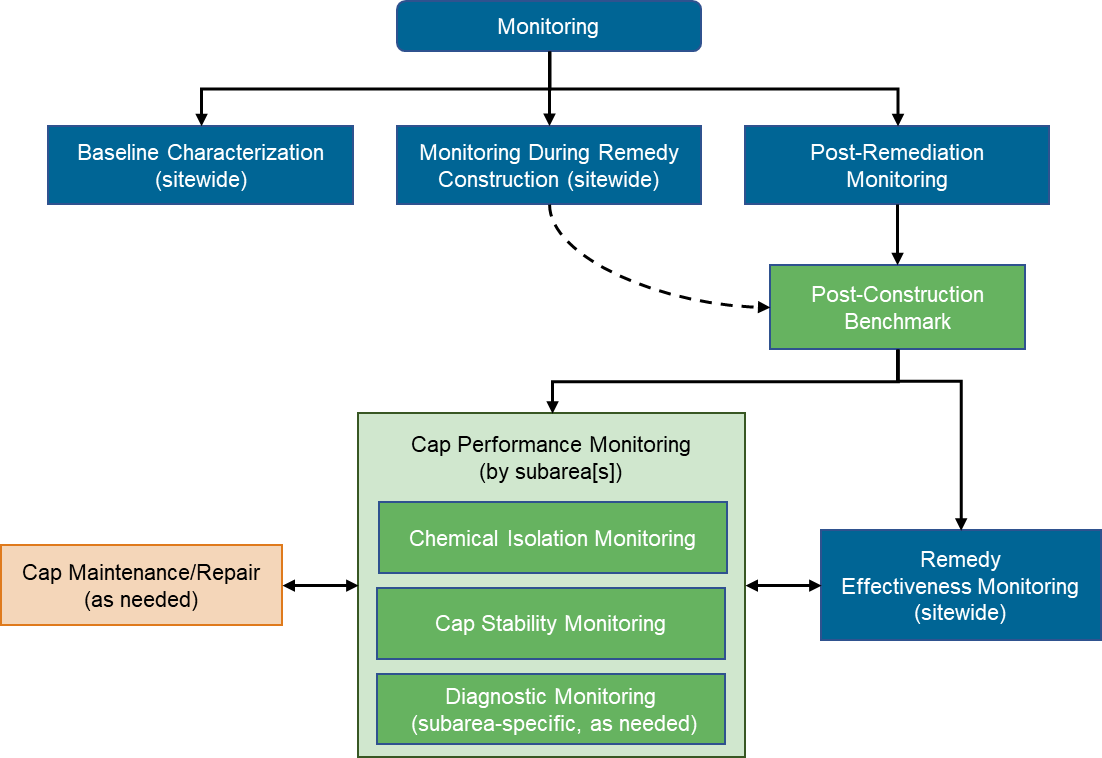 7 Monitoring and Maintenance Objectives and Approaches Sediment Cap