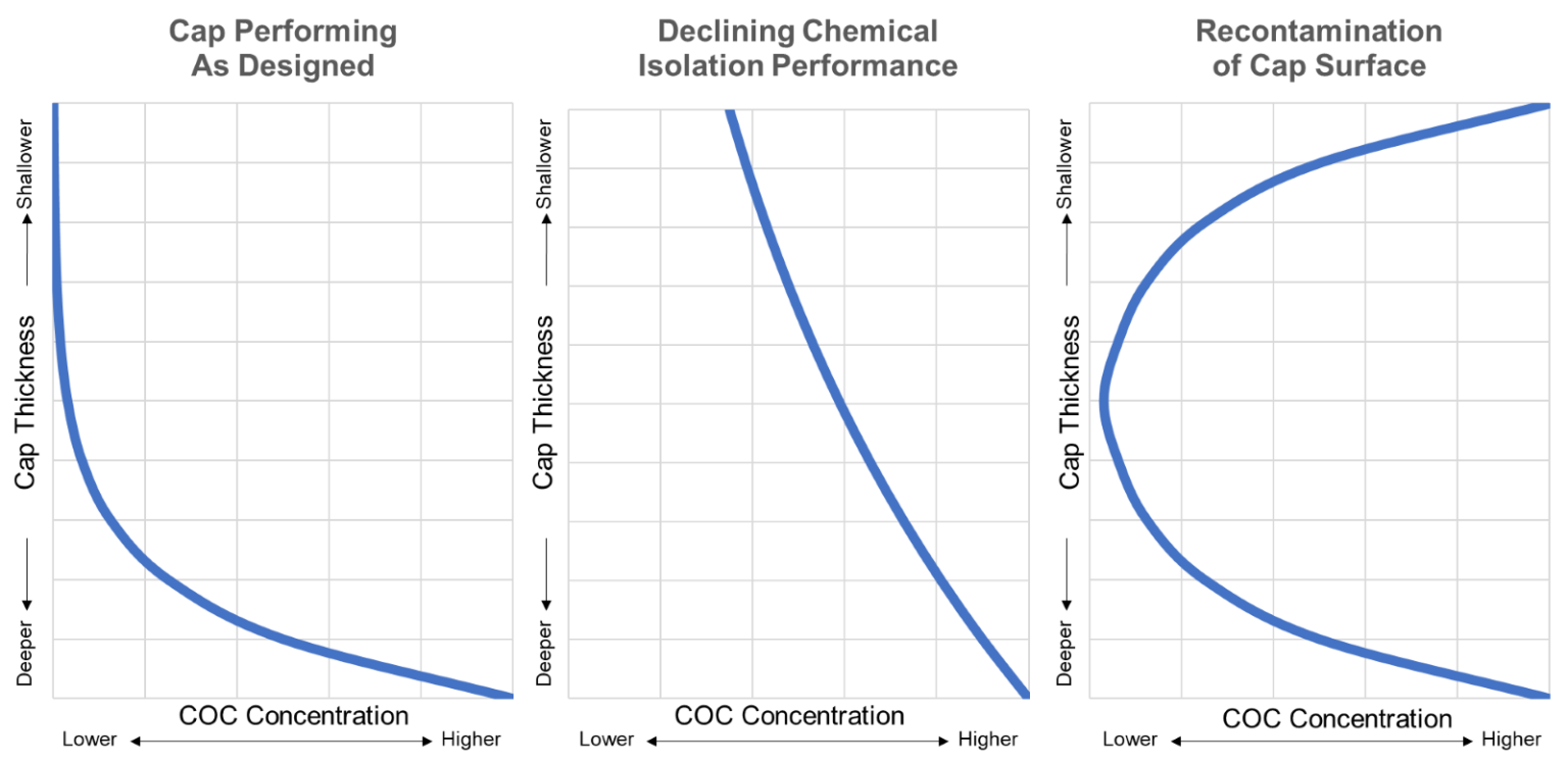 7 Monitoring and Maintenance Objectives and Approaches – Sediment Cap ...